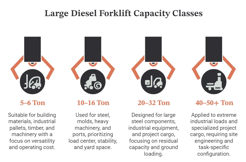 how much can a large diesel forklift really lift heavy duty capacity explained