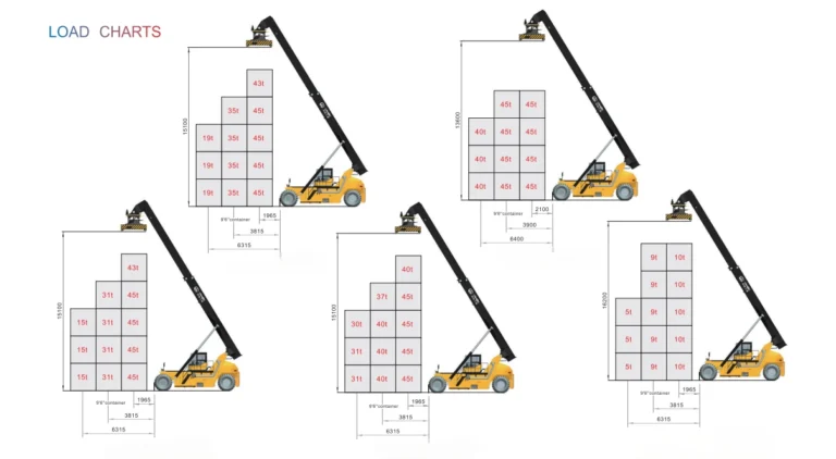 what is a reach stacker how it works, applications & buying guide for ports (2)